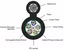 Tube lâche échoué Figure - 8 Câble fibre optique autoportant Gytc8s