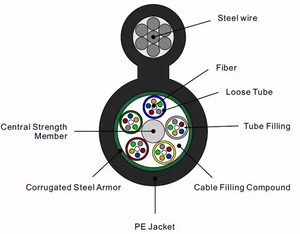 Tube lâche échoué Figure - 8 Câble fibre optique autoportant Gytc8s