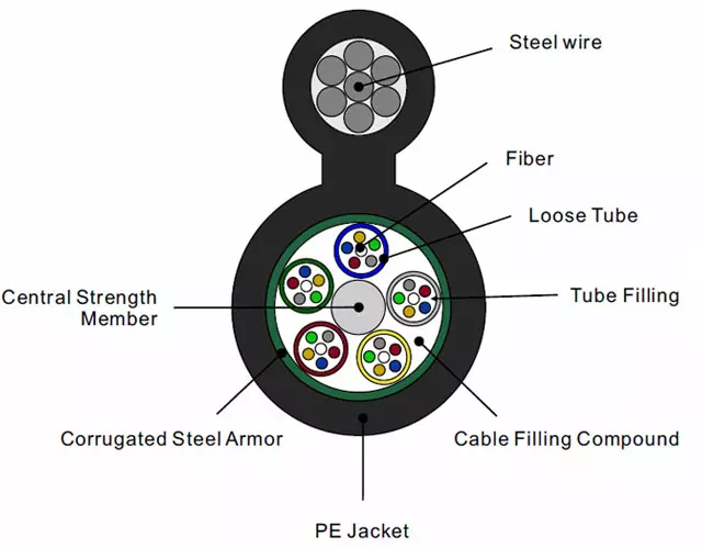 Tube lâche échoué Figure - 8 Câble fibre optique autoportant Gytc8s